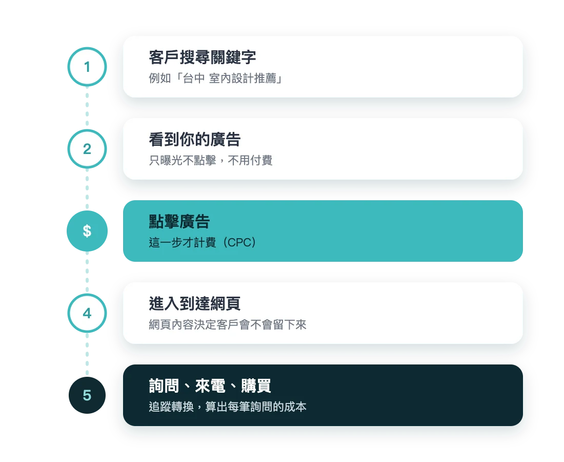 關鍵字廣告流程：搜尋、看到廣告、點擊計費、到達網頁、詢問購買