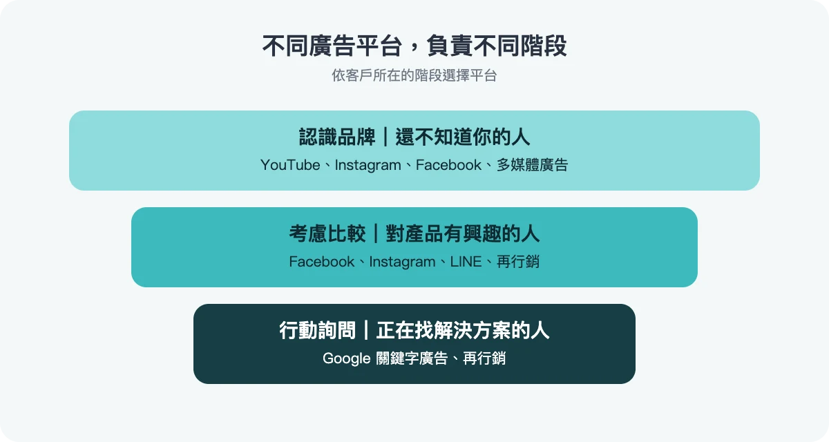不同廣告平台對應認識、考慮、行動三個階段