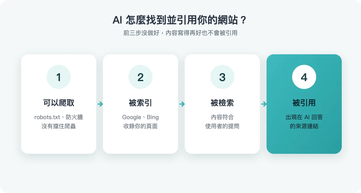 AI 引用網站的流程:可以爬取、被索引、被檢索、被引用