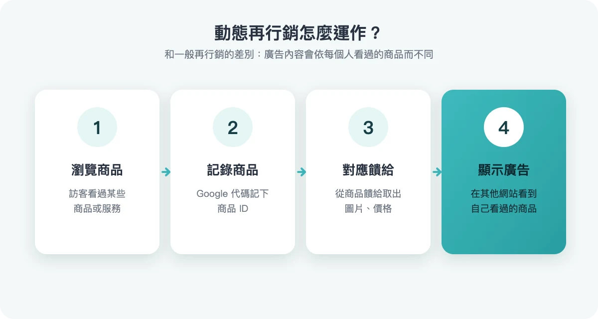 動態再行銷運作流程:瀏覽商品、記錄商品、對應饋給、顯示廣告