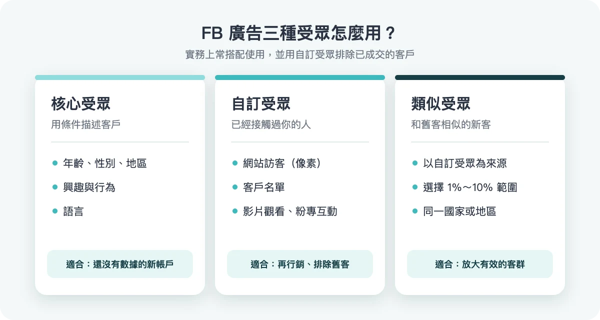 FB 廣告三種受眾的用法比較
