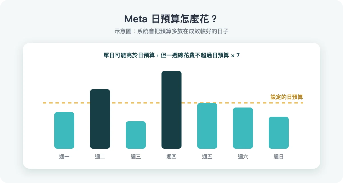 Meta 日預算示意:單日可能高於日預算,一週總花費不超過日預算 7 倍