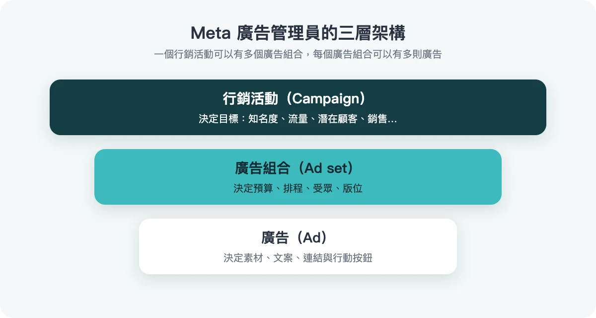 Meta 廣告管理員三層架構:行銷活動、廣告組合、廣告