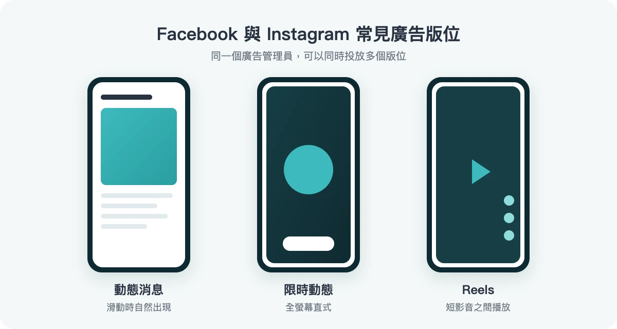Facebook 與 Instagram 常見廣告版位：動態消息、限時動態、Reels