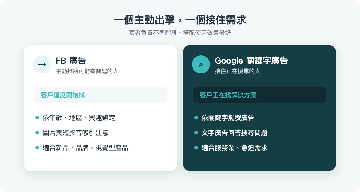 FB 廣告主動觸及、Google 關鍵字廣告接住搜尋需求