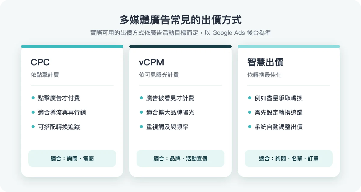 多媒體廣告常見出價方式:CPC、vCPM、智慧出價