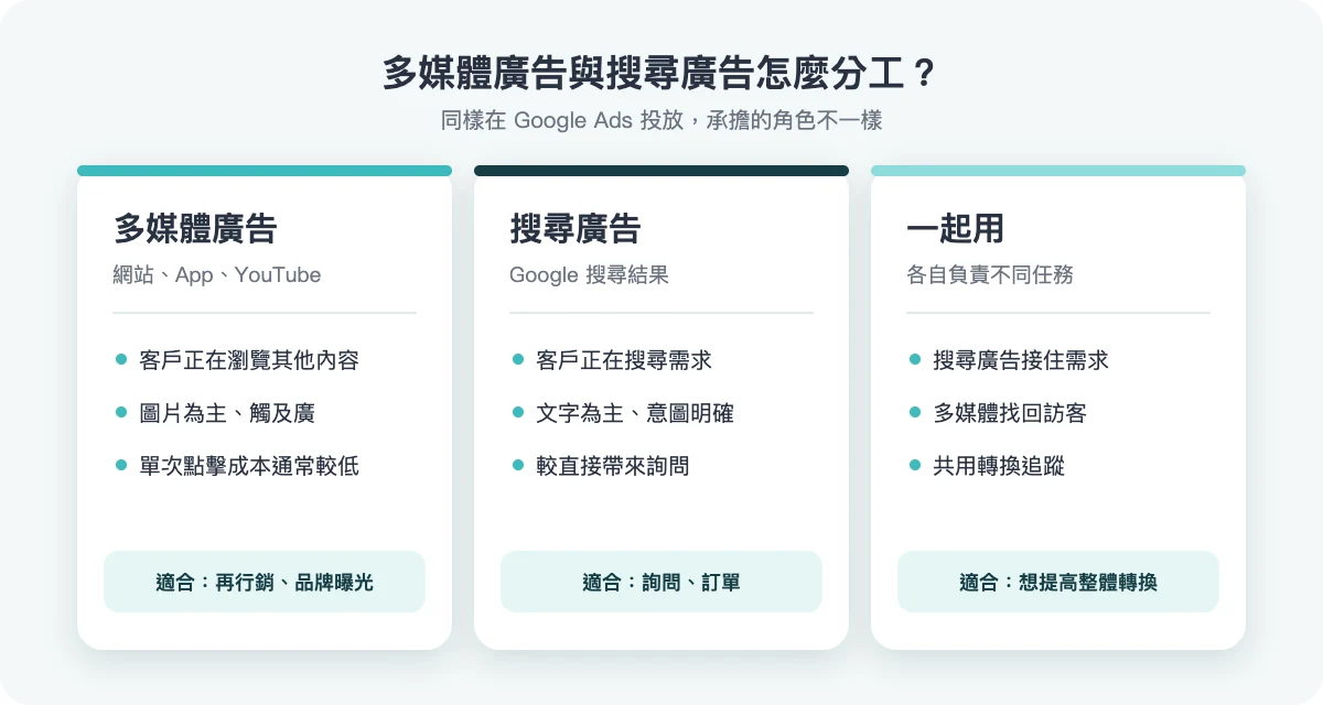 多媒體廣告與搜尋廣告的分工
