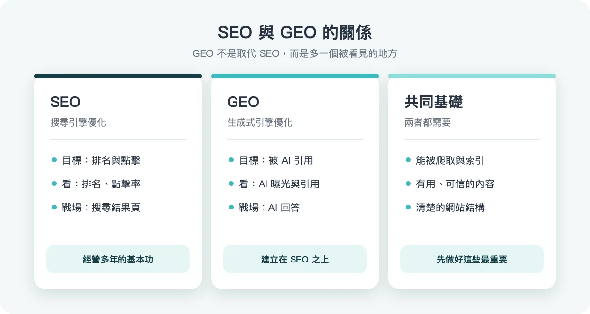 SEO 與 GEO 的關係比較