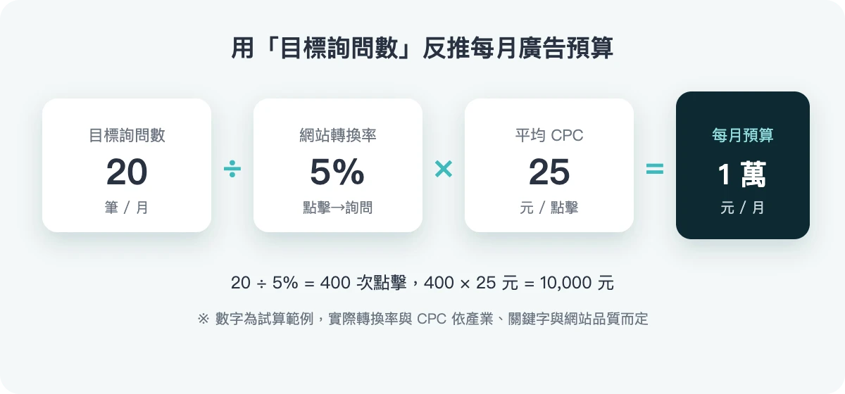 用目標詢問數反推關鍵字廣告每月預算的試算範例