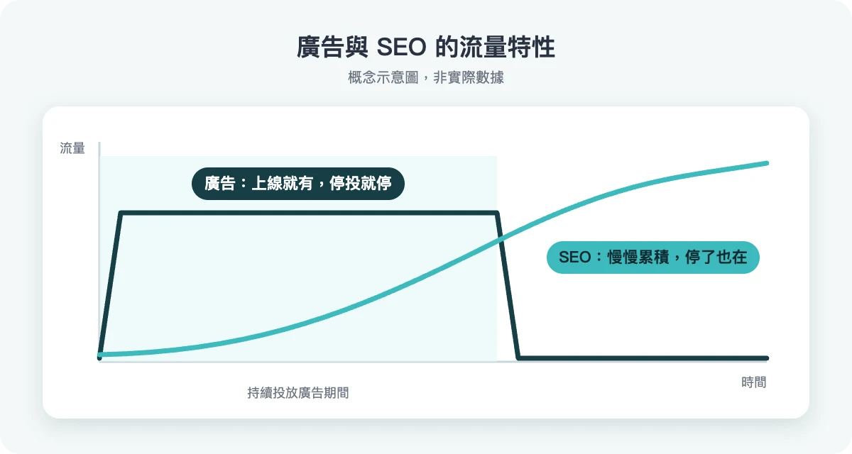 廣告與 SEO 的流量特性概念示意圖