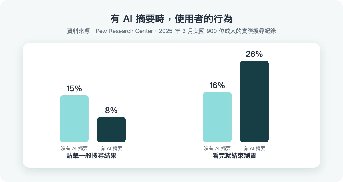 Pew 研究:有 AI 摘要時點擊一般搜尋結果的比例較低