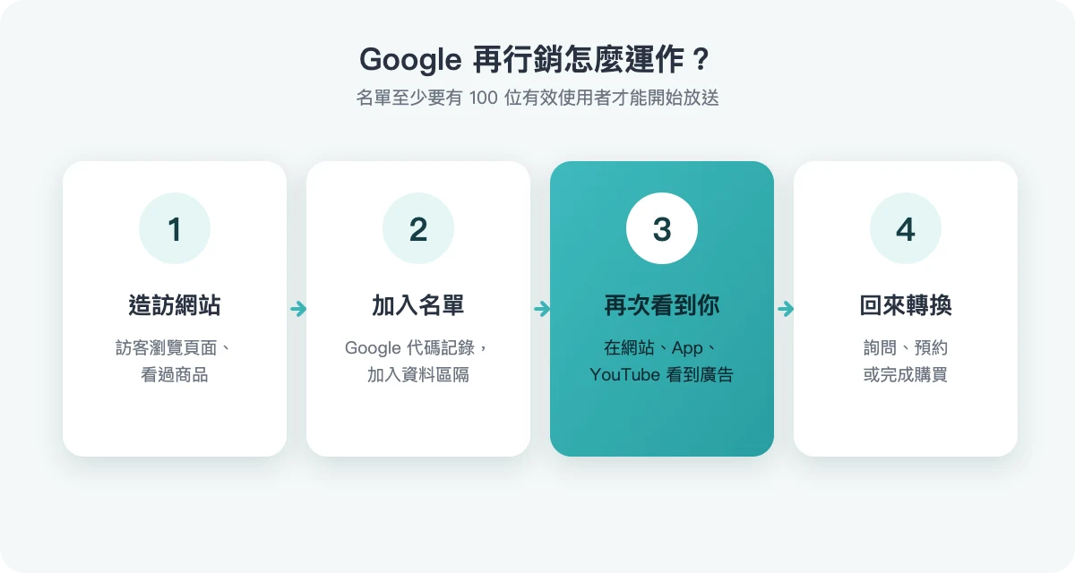Google 再行銷流程:造訪網站、加入名單、再次看到廣告、回來轉換