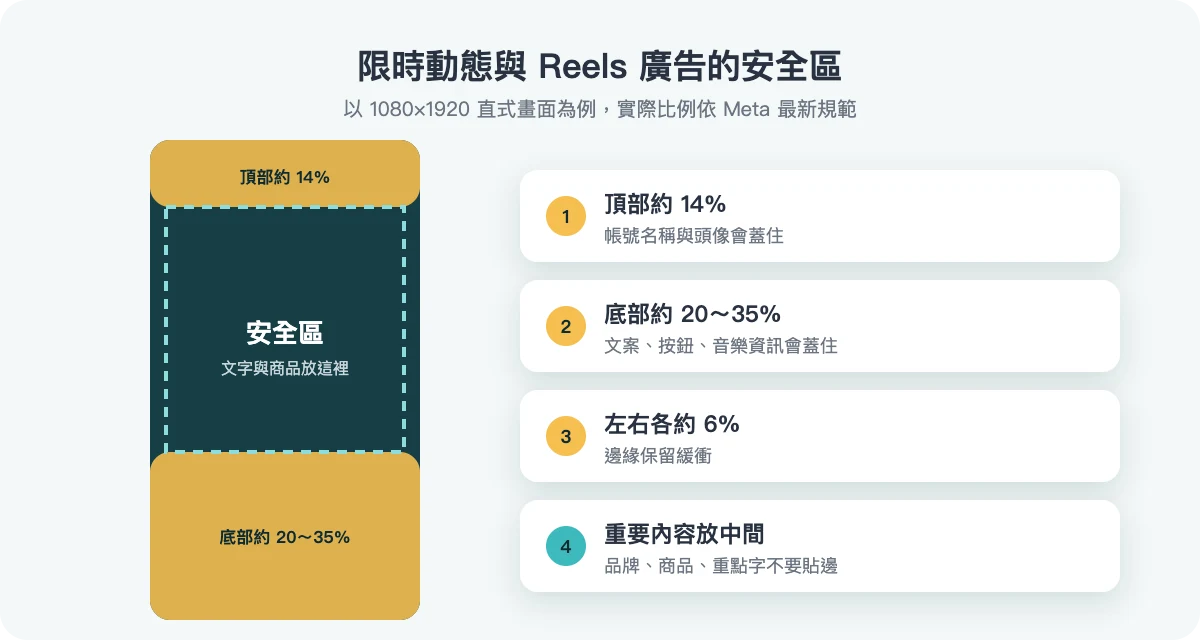限時動態與 Reels 廣告安全區示意