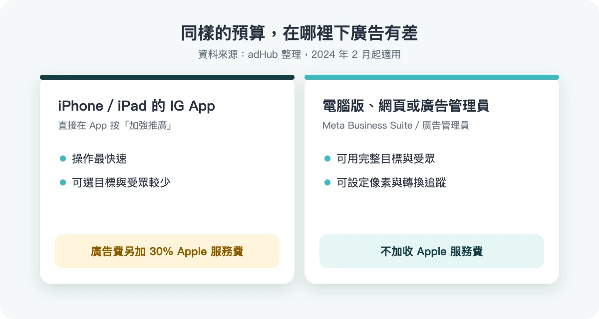 在 iPhone IG App 加強推廣會另加 Apple 服務費,電腦版與廣告管理員不加收