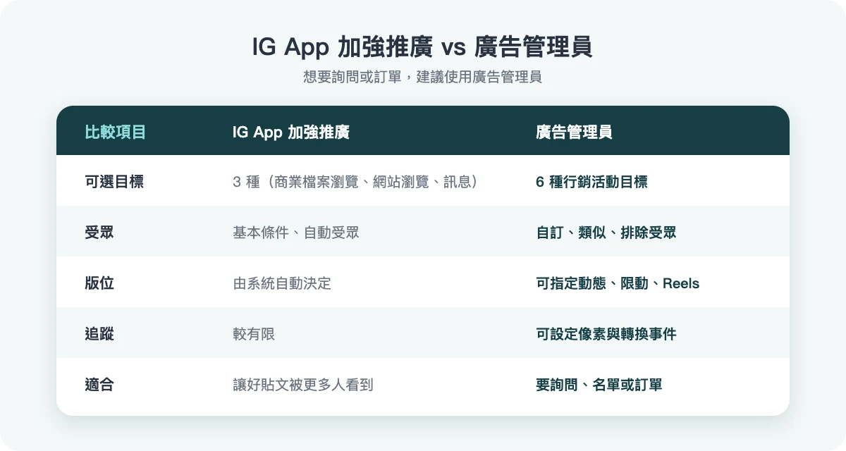 IG App 加強推廣與廣告管理員比較