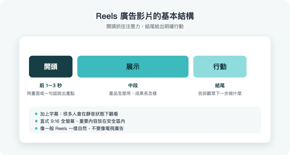 Reels 廣告影片結構:開頭、展示、行動