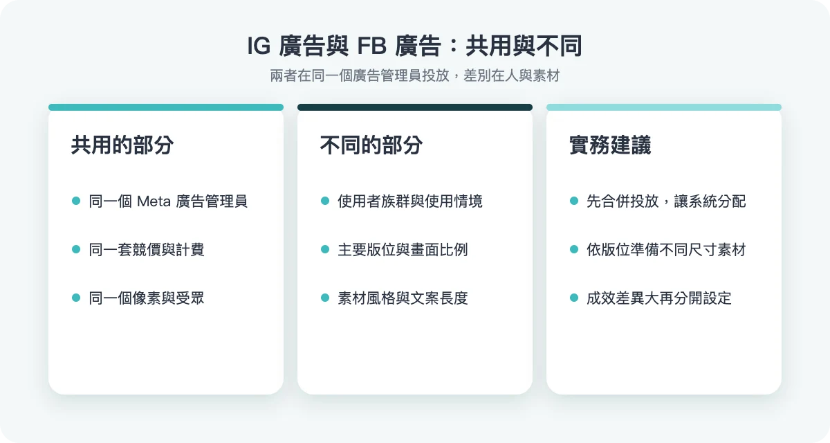 IG 廣告與 FB 廣告的共用與不同之處