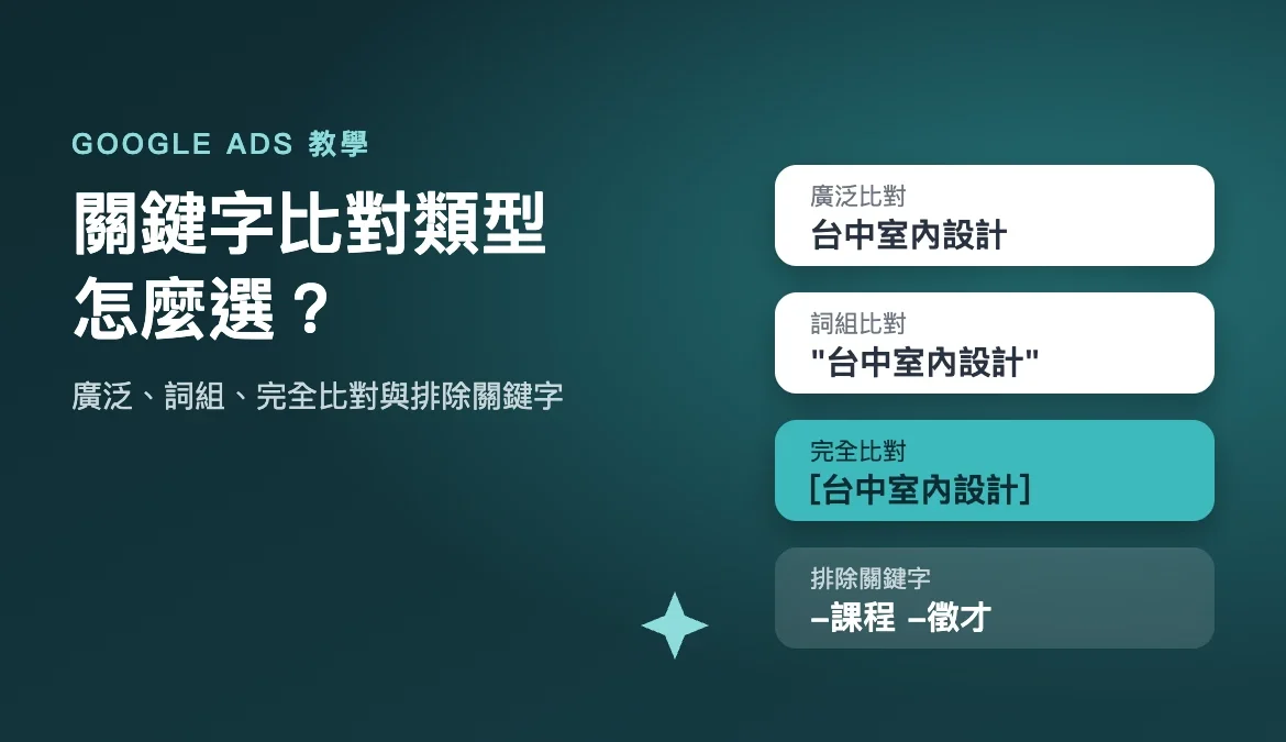 Google Ads 關鍵字比對類型怎麼選？廣泛、詞組、完全比對與排除關鍵字一次看懂