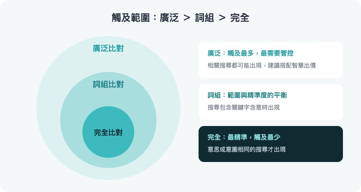 關鍵字比對類型觸及範圍比較:廣泛比對最廣、詞組比對居中、完全比對最精準