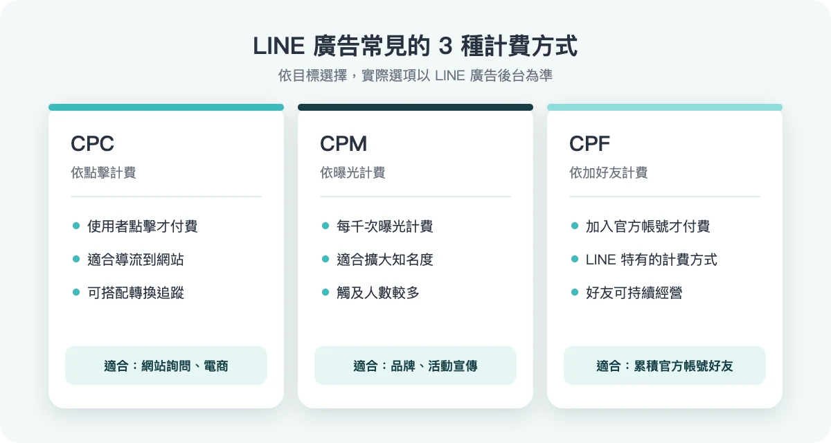LINE 廣告三種計費方式:CPC、CPM、CPF