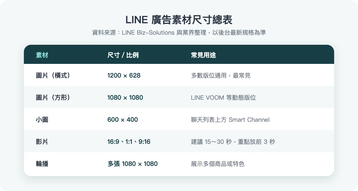 LINE 廣告素材尺寸總表