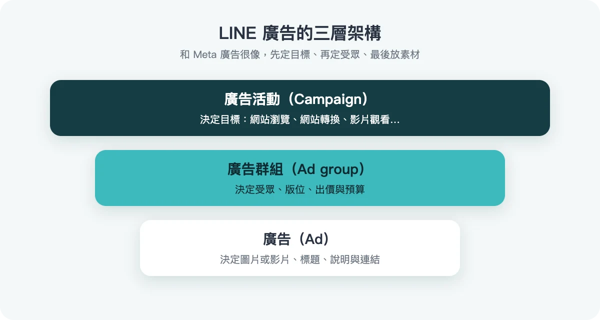 LINE 廣告三層架構:廣告活動、廣告群組、廣告