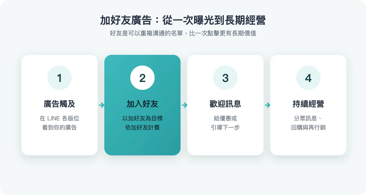 加好友廣告流程:廣告觸及、加入好友、歡迎訊息、持續經營