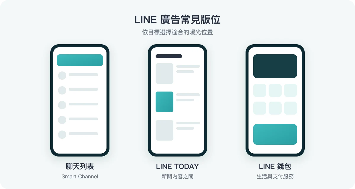 LINE 廣告常見版位：聊天列表、LINE TODAY、LINE 錢包