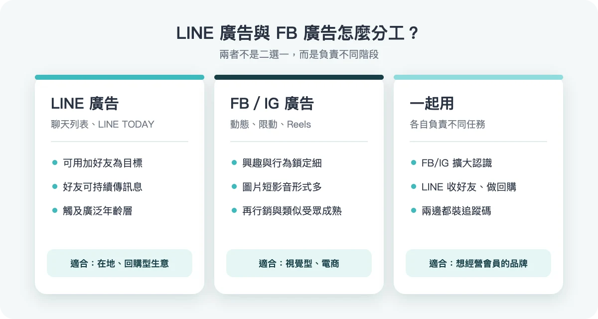 LINE 廣告與 FB 廣告的分工