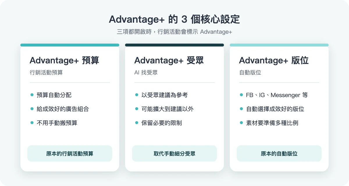 Advantage+ 的 3 個核心設定:預算、受眾、版位