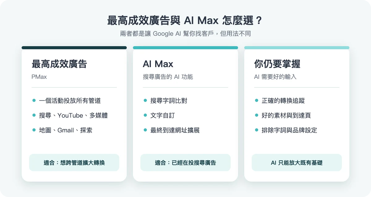 最高成效廣告與 AI Max 比較