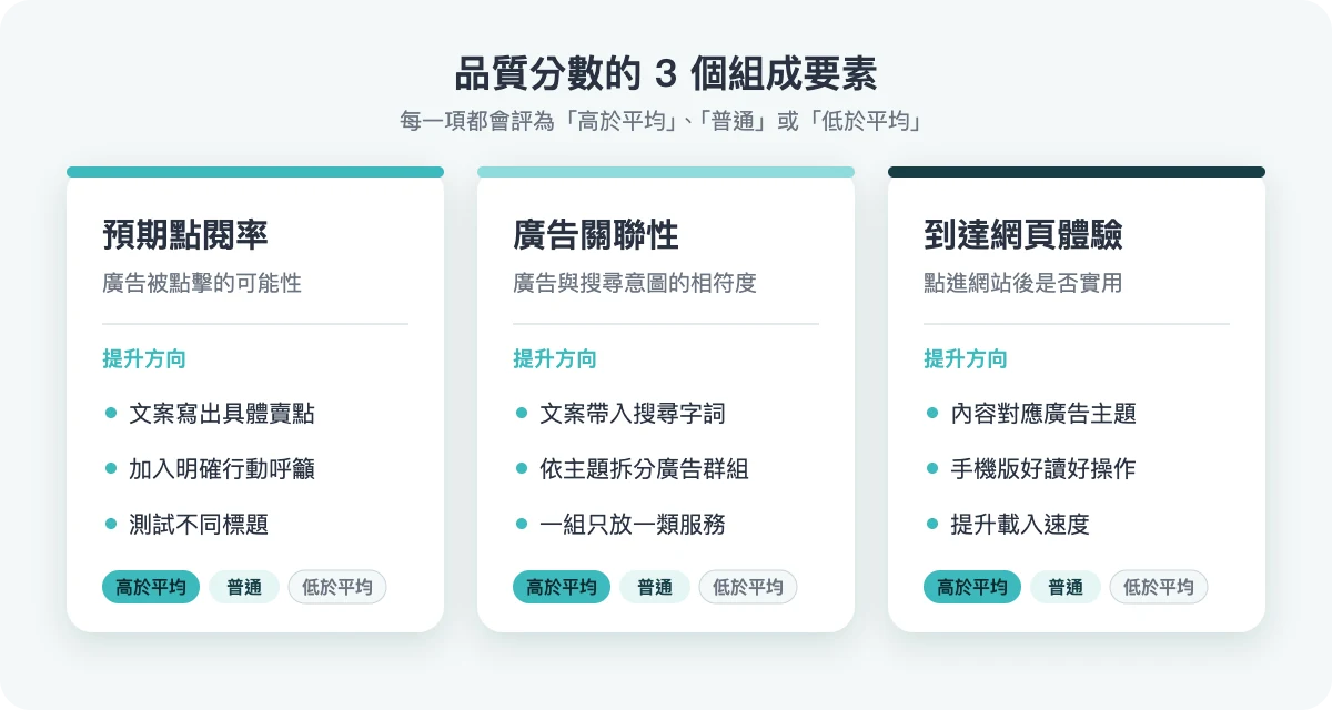 品質分數的 3 個組成要素與提升方向