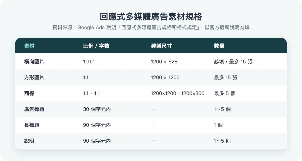 回應式多媒體廣告素材規格表:圖片、商標、標題與說明