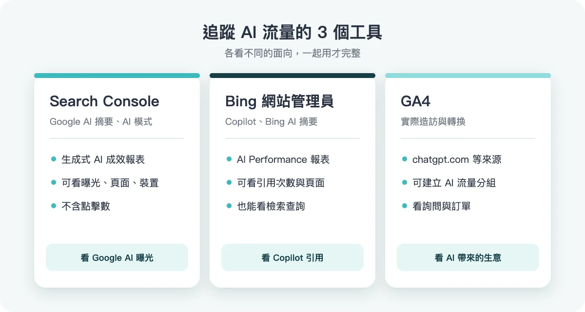 追蹤 AI 流量的 3 個工具:Search Console、Bing 網站管理員、GA4