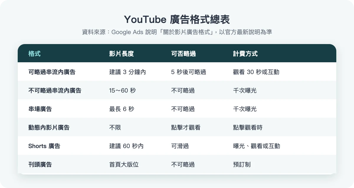 YouTube 廣告格式總表:長度、可否略過與計費方式
