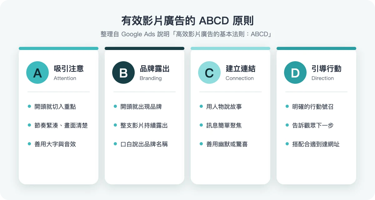 有效影片廣告的 ABCD 原則:吸引注意、品牌露出、建立連結、引導行動