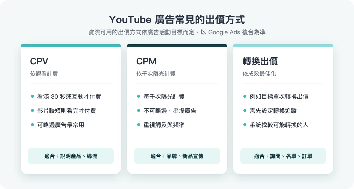 YouTube 廣告常見出價方式:CPV、CPM、轉換出價