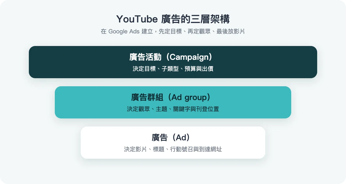 YouTube 廣告三層架構:廣告活動、廣告群組、廣告