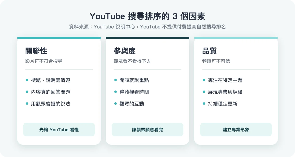YouTube 搜尋排序的 3 個因素:關聯性、參與度、品質