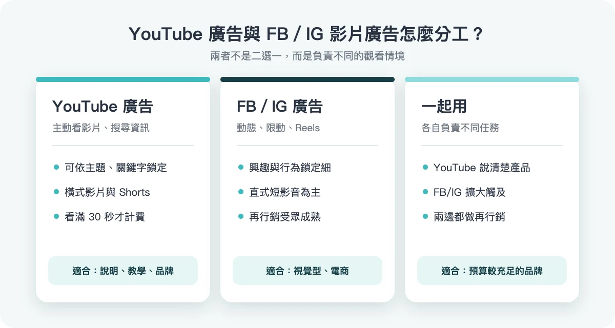 YouTube 廣告與 FB/IG 影片廣告的分工