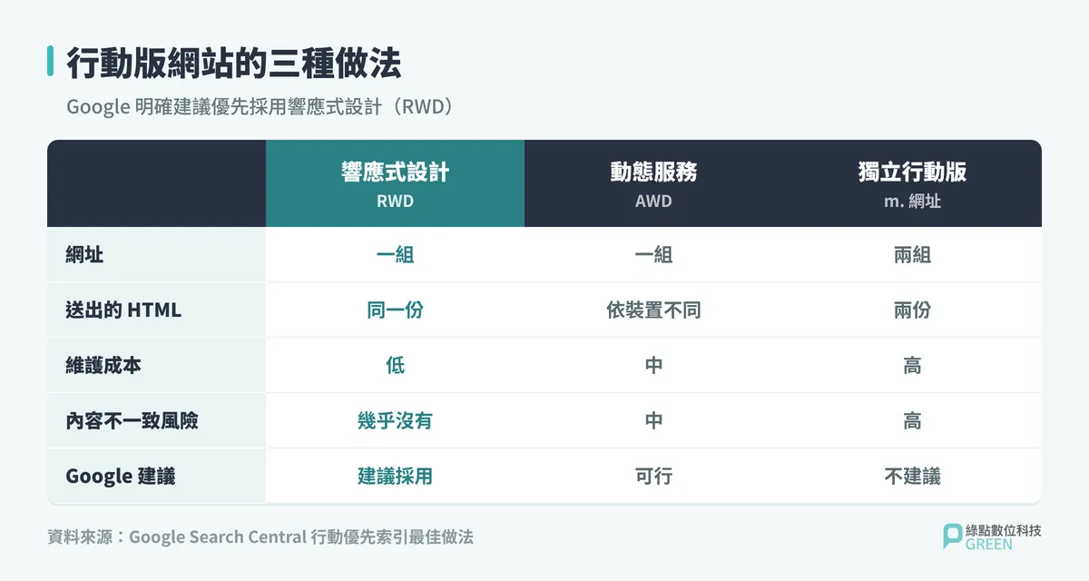 RWD、動態服務與獨立行動版三種做法的網址、HTML、維護成本與內容不一致風險對照表