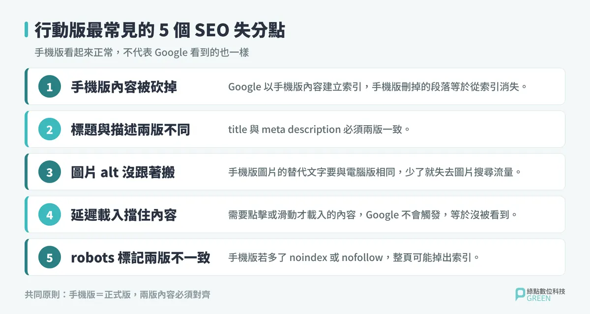 行動版網站五個常見 SEO 失分點的條列說明,包含內容被刪減、標題描述不一致、圖片替代文字遺漏、延遲載入與 robots 標記問題