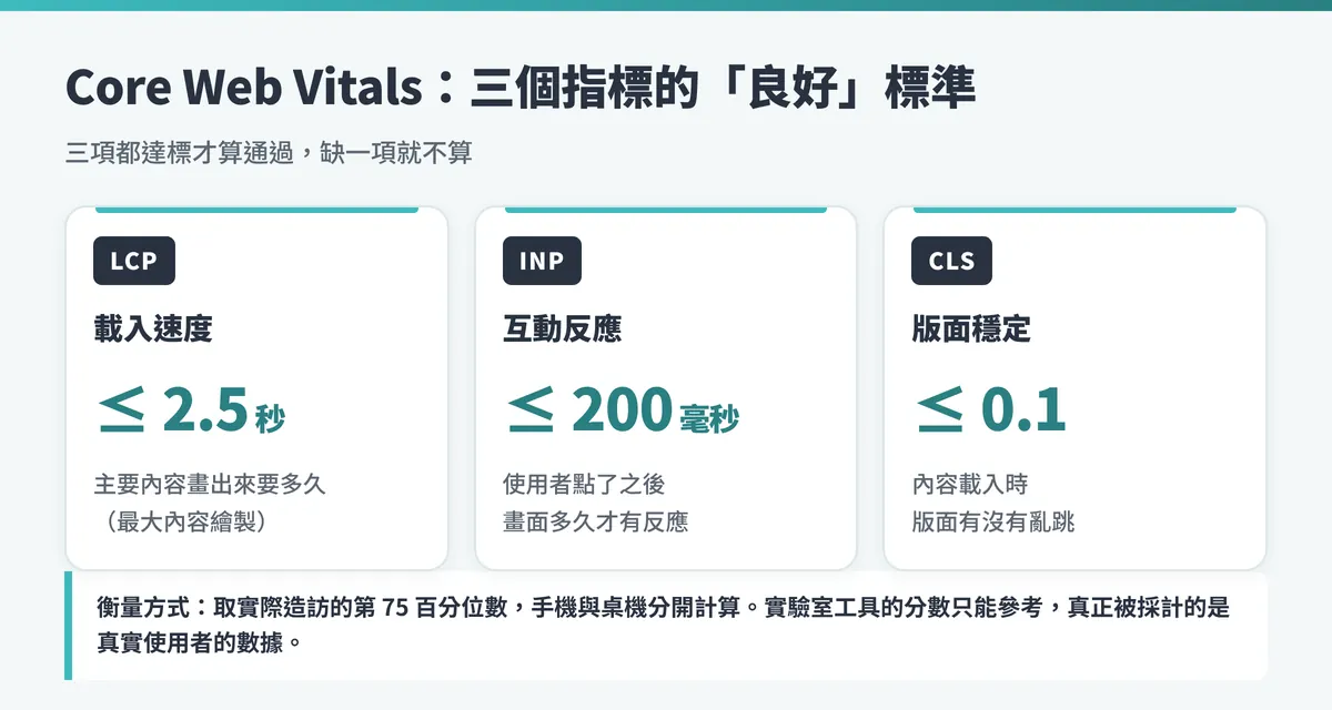 Core Web Vitals 良好標準對照:LCP 2.5 秒以內、INP 200 毫秒以內、CLS 0.1 以內