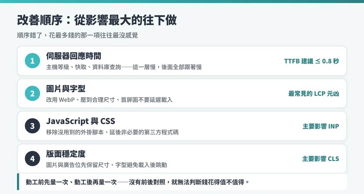 網站速度改善四個層級的先後順序:伺服器回應、圖片與字型、JavaScript 與 CSS、版面穩定度